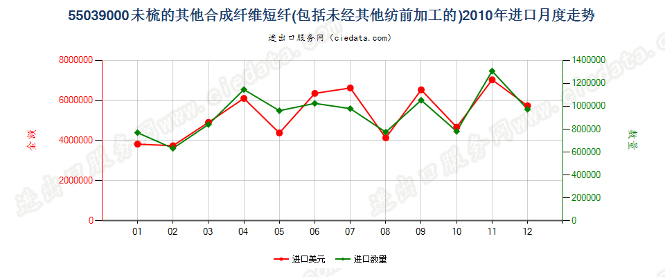 55039000(2012stop)其他合成纤维短纤，未梳或未经其他纺前加工进口2010年月度走势图