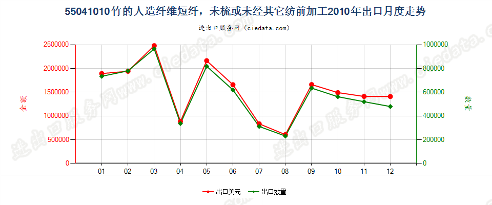 55041010竹制粘胶纤维短纤，未梳或未经其他纺前加工出口2010年月度走势图