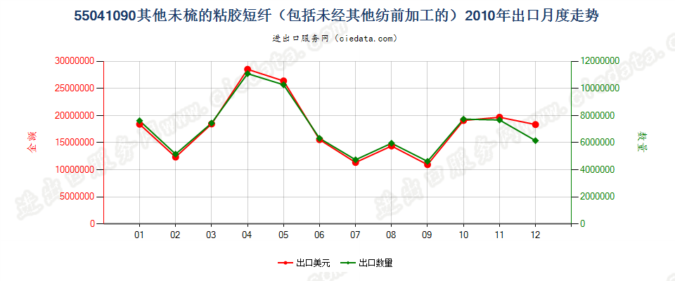 55041090其他粘胶纤维短纤，未梳或未经其他纺前加工出口2010年月度走势图