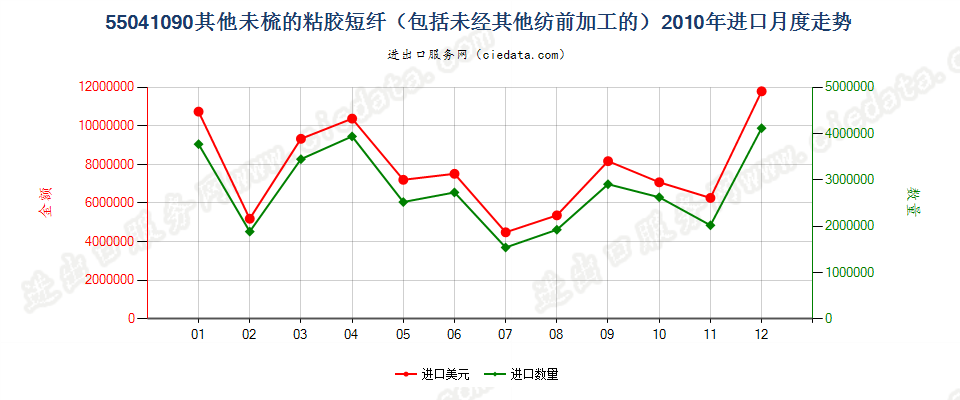 55041090其他粘胶纤维短纤，未梳或未经其他纺前加工进口2010年月度走势图