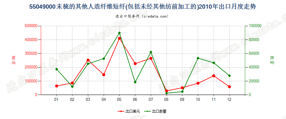 55049000其他人造纤维短纤，未梳或未经其他纺前加工出口2010年月度走势图