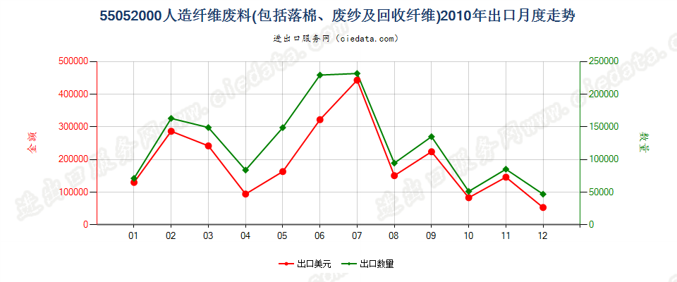 55052000人造纤维废料出口2010年月度走势图