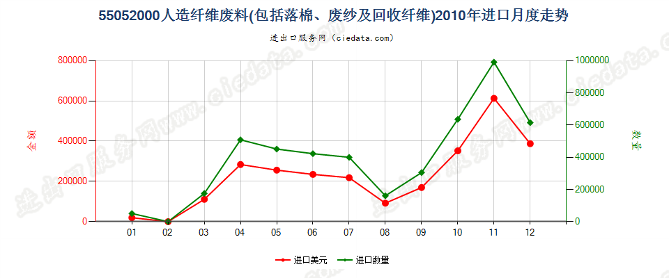 55052000人造纤维废料进口2010年月度走势图