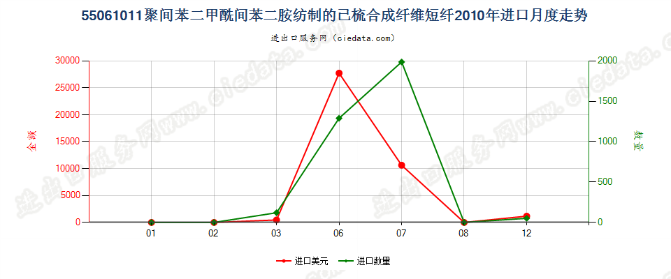 55061011聚间苯二甲酰间苯二胺短纤,已梳或经其他纺前加工进口2010年月度走势图