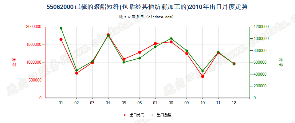 55062000聚酯短纤，已梳或经其他纺前加工出口2010年月度走势图