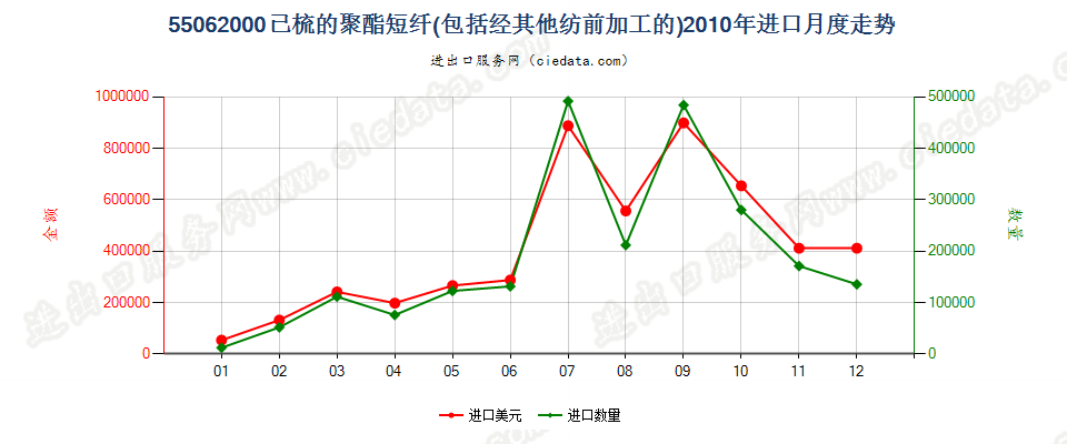 55062000聚酯短纤，已梳或经其他纺前加工进口2010年月度走势图