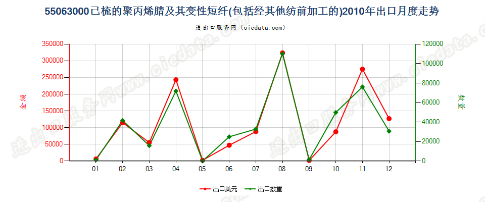 55063000聚丙烯腈或变性聚丙烯腈短纤，已梳或经其他纺前加工出口2010年月度走势图