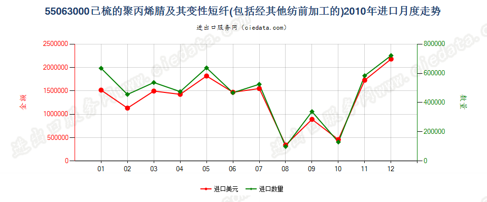 55063000聚丙烯腈或变性聚丙烯腈短纤，已梳或经其他纺前加工进口2010年月度走势图