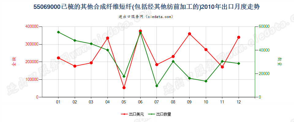 55069000(2007stop)其他合成纤维短纤，已梳或经其他纺前加工出口2010年月度走势图