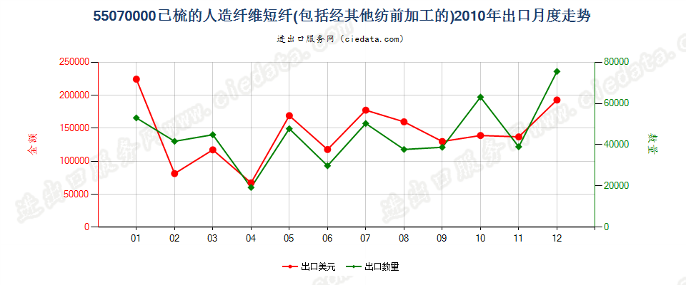 55070000人造纤维短纤，已梳或经其他纺前加工出口2010年月度走势图