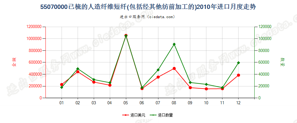 55070000人造纤维短纤，已梳或经其他纺前加工进口2010年月度走势图