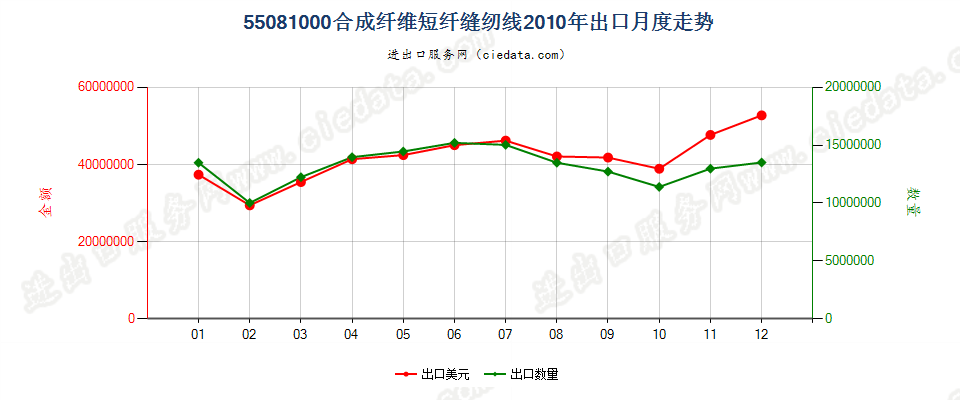 55081000合成纤维短纤缝纫线出口2010年月度走势图