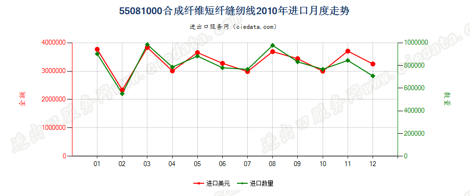 55081000合成纤维短纤缝纫线进口2010年月度走势图