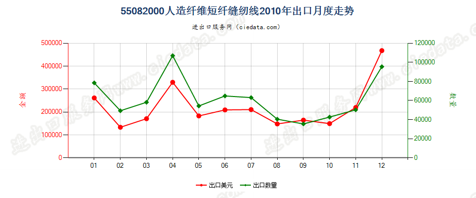 55082000人造纤维短纤缝纫线出口2010年月度走势图