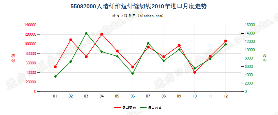 55082000人造纤维短纤缝纫线进口2010年月度走势图