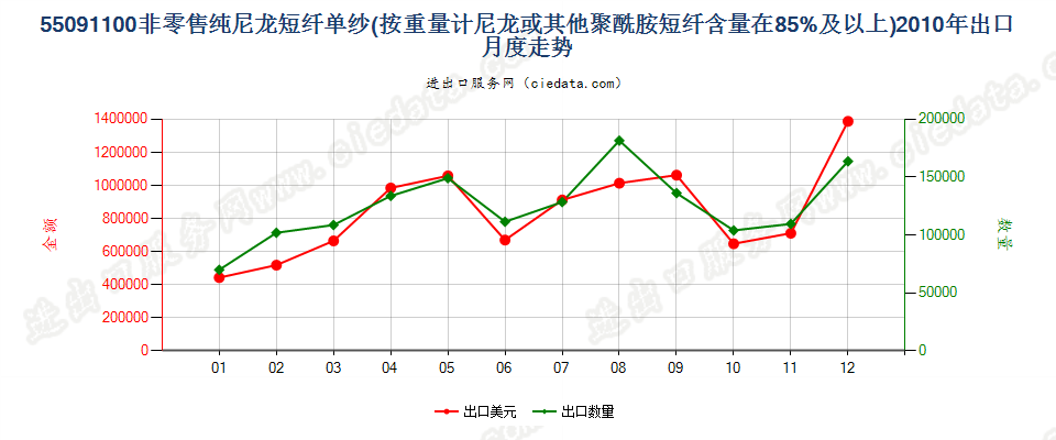 55091100尼龙或其他聚酰胺短纤≥85%的单纱出口2010年月度走势图