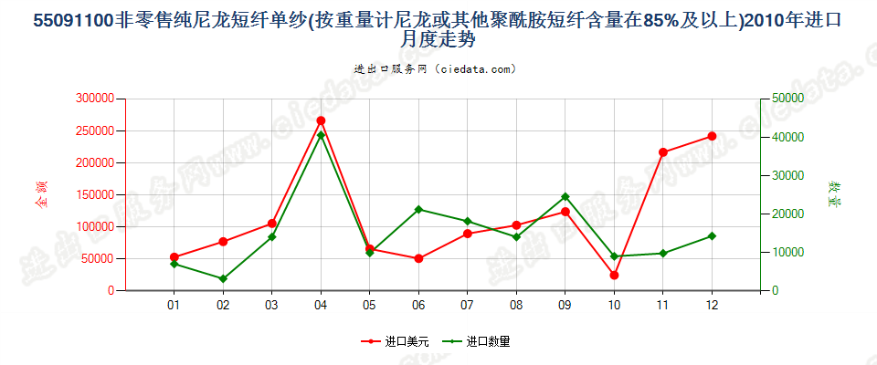 55091100尼龙或其他聚酰胺短纤≥85%的单纱进口2010年月度走势图