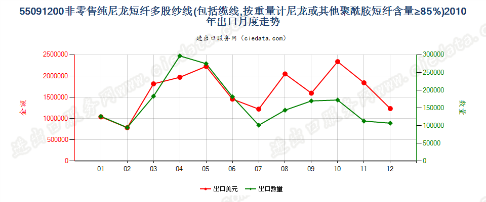 55091200尼龙等聚酰胺短纤≥85%的多股纱线或缆线出口2010年月度走势图