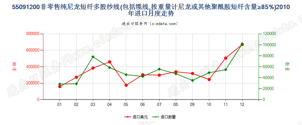 55091200尼龙等聚酰胺短纤≥85%的多股纱线或缆线进口2010年月度走势图