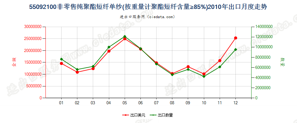 55092100聚酯短纤≥85%的单纱出口2010年月度走势图