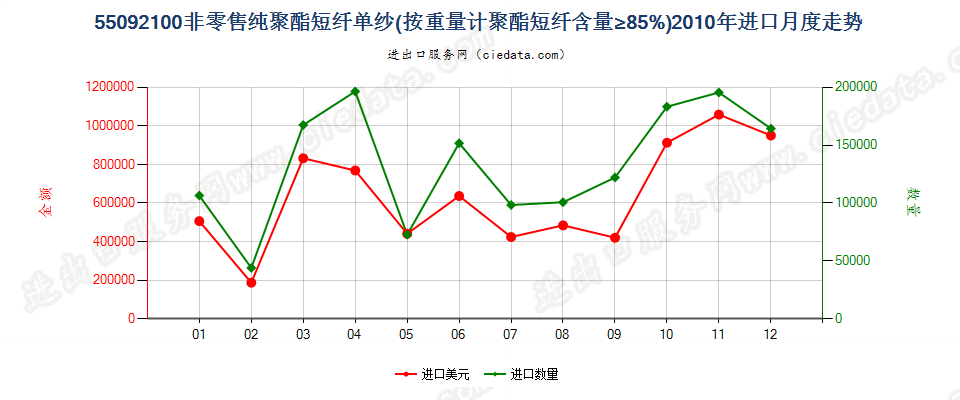 55092100聚酯短纤≥85%的单纱进口2010年月度走势图