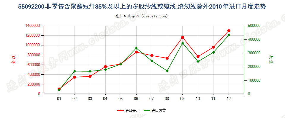 55092200聚酯短纤≥85%的多股纱线或缆线进口2010年月度走势图