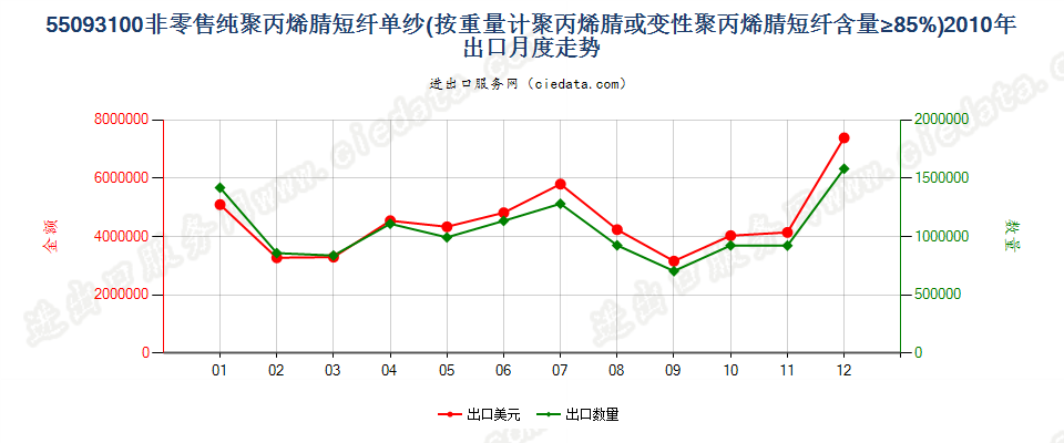 55093100聚丙烯腈或变性聚丙烯腈短纤≥85%的单纱出口2010年月度走势图