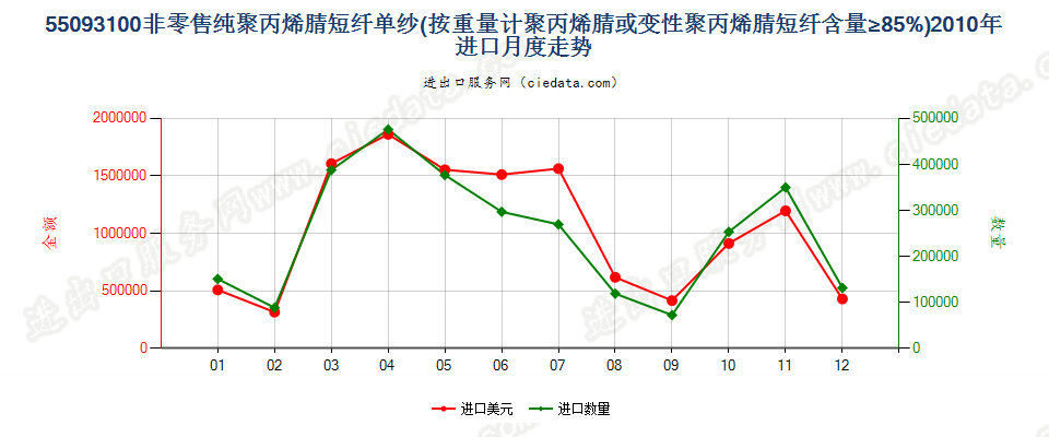 55093100聚丙烯腈或变性聚丙烯腈短纤≥85%的单纱进口2010年月度走势图