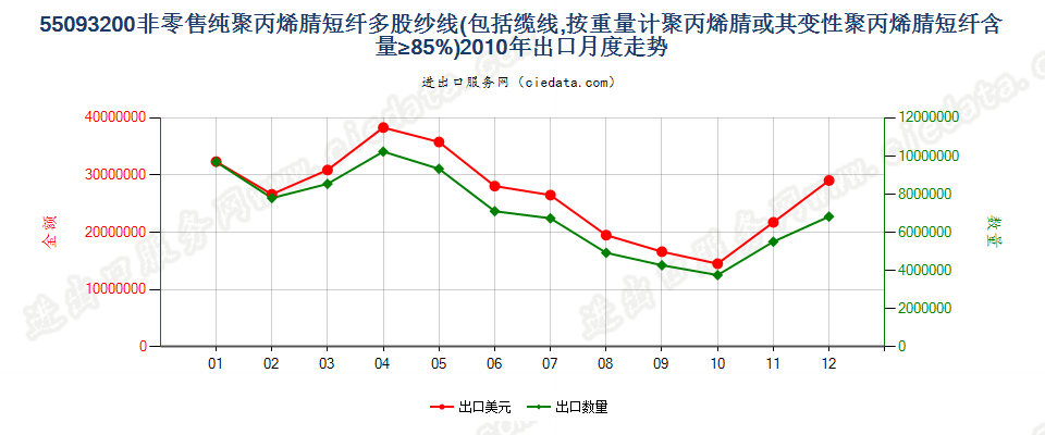 55093200聚丙烯腈及其变性短纤≥85%的多股纱或缆出口2010年月度走势图