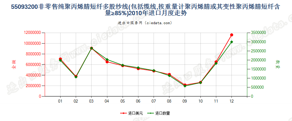 55093200聚丙烯腈及其变性短纤≥85%的多股纱或缆进口2010年月度走势图