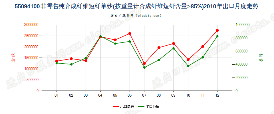 55094100其他合成纤维短纤≥85%的单纱出口2010年月度走势图