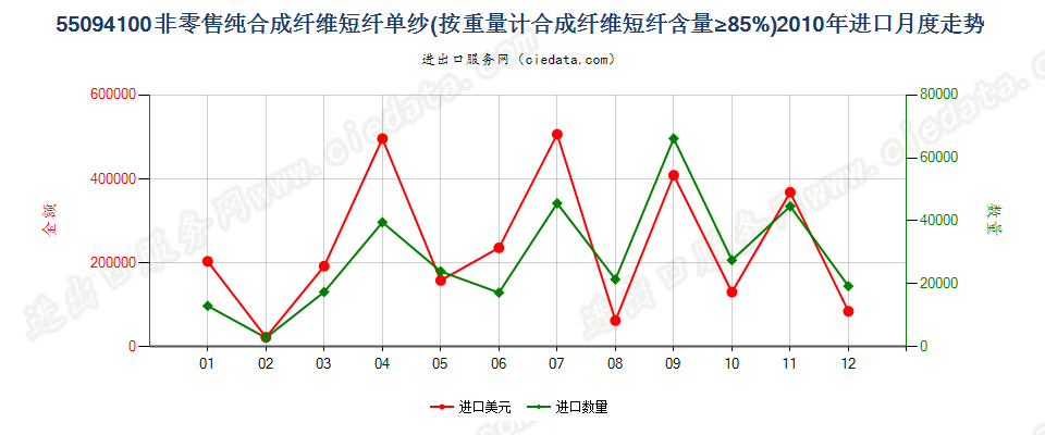 55094100其他合成纤维短纤≥85%的单纱进口2010年月度走势图