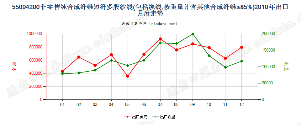 55094200其他合成纤维短纤≥85%的多股纱线或缆线出口2010年月度走势图