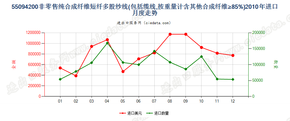 55094200其他合成纤维短纤≥85%的多股纱线或缆线进口2010年月度走势图