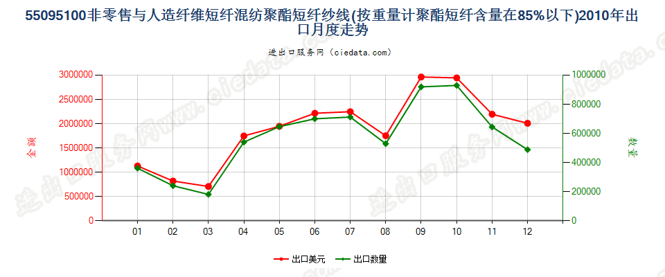 55095100聚酯短纤＜85%主要或仅与人造短纤混纺纱线出口2010年月度走势图