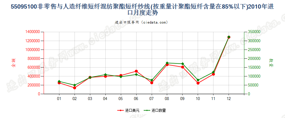 55095100聚酯短纤＜85%主要或仅与人造短纤混纺纱线进口2010年月度走势图