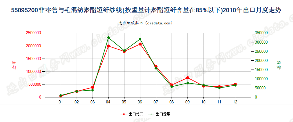 55095200聚酯短纤＜85%主要或仅与毛混纺纱线出口2010年月度走势图