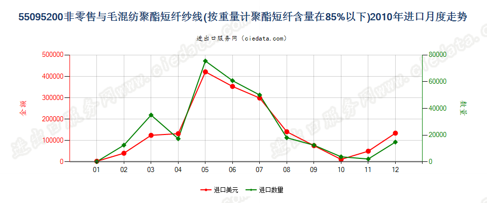 55095200聚酯短纤＜85%主要或仅与毛混纺纱线进口2010年月度走势图