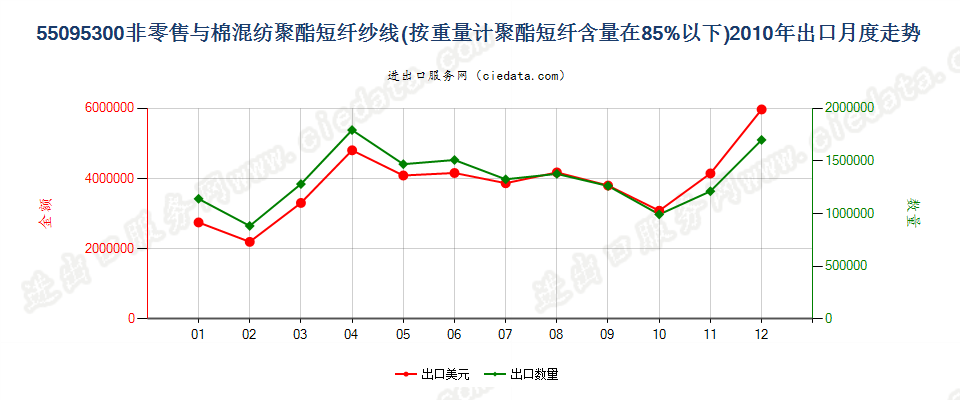 55095300聚酯短纤＜85%主要或仅与棉混纺的纱线出口2010年月度走势图