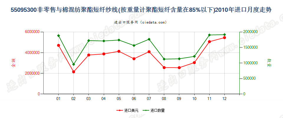 55095300聚酯短纤＜85%主要或仅与棉混纺的纱线进口2010年月度走势图