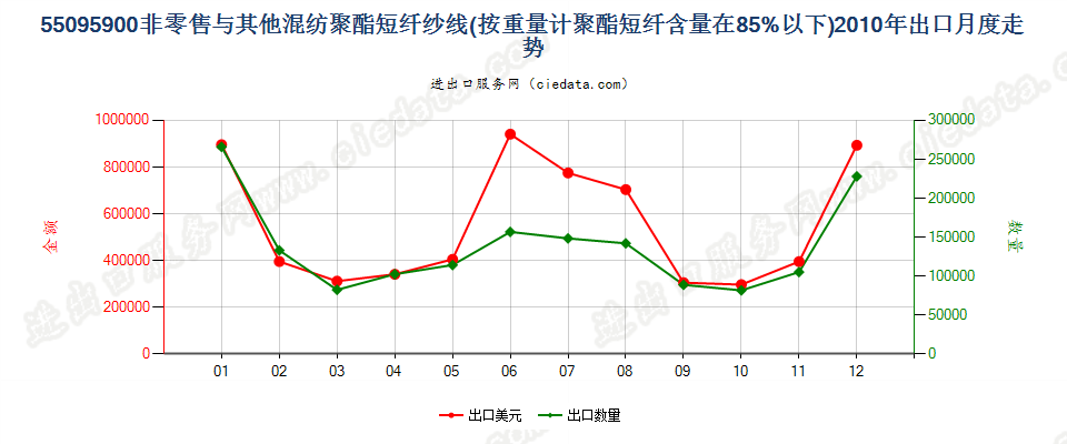 55095900聚酯短纤＜85%与其他纤维混纺的纱线出口2010年月度走势图