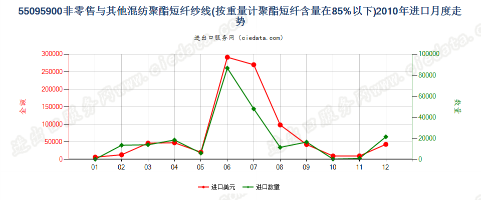 55095900聚酯短纤＜85%与其他纤维混纺的纱线进口2010年月度走势图