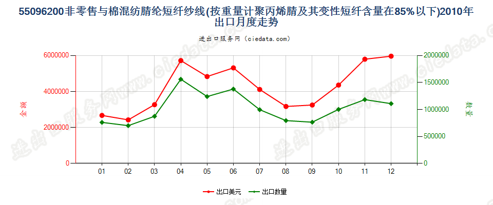 55096200聚丙烯腈及其变性短纤＜85%与棉混纺纱出口2010年月度走势图