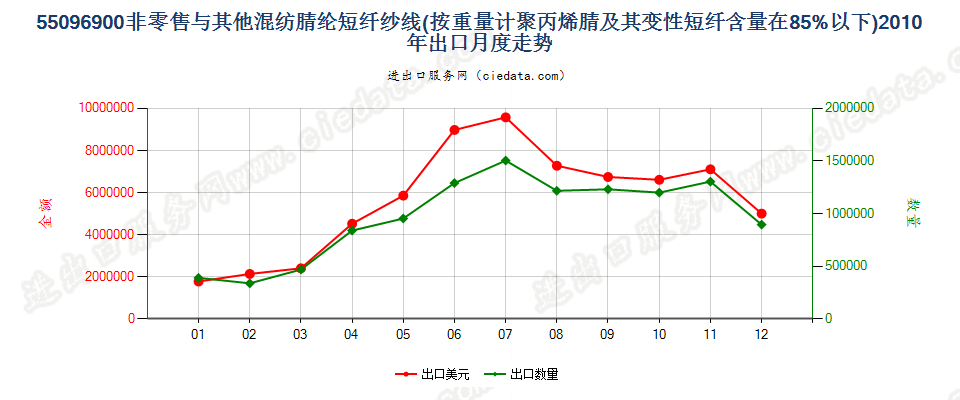 55096900聚丙烯腈及变性短纤＜85%与其他纤维混纺纱出口2010年月度走势图