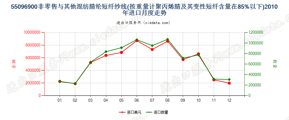 55096900聚丙烯腈及变性短纤＜85%与其他纤维混纺纱进口2010年月度走势图