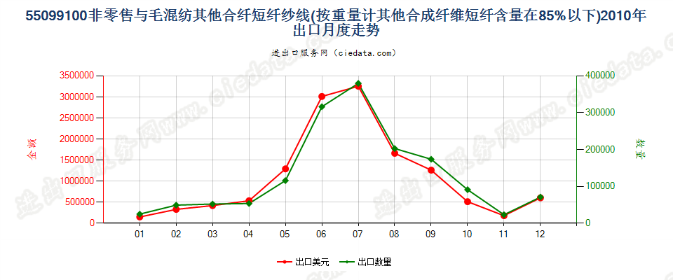 55099100其他合成短纤＜85%主要或仅与毛混纺纱线出口2010年月度走势图