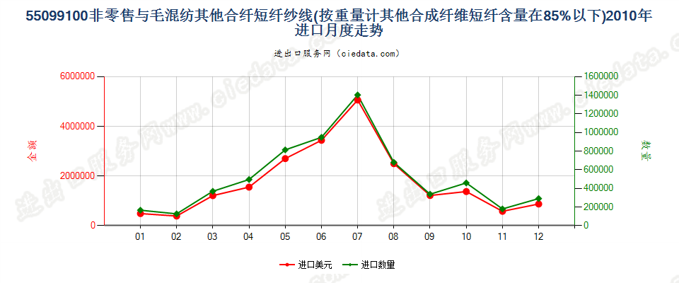 55099100其他合成短纤＜85%主要或仅与毛混纺纱线进口2010年月度走势图