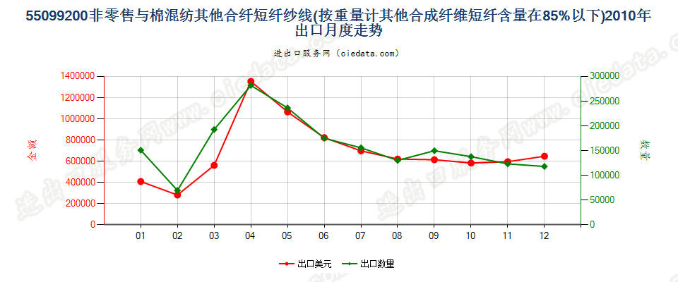 55099200其他合成短纤＜85%主要或仅与棉混纺的纱线出口2010年月度走势图