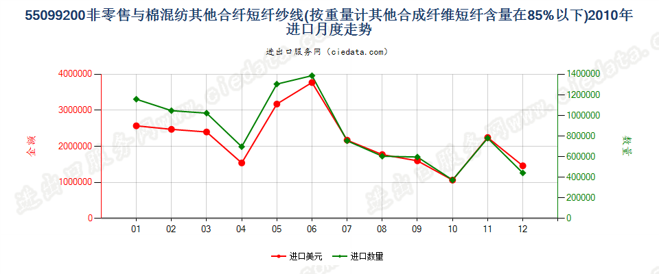 55099200其他合成短纤＜85%主要或仅与棉混纺的纱线进口2010年月度走势图