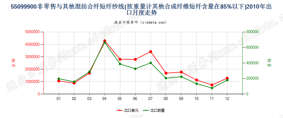 55099900其他合成短纤＜85%与其他纤维混纺的纱线出口2010年月度走势图